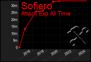 Total Graph of Sofiero