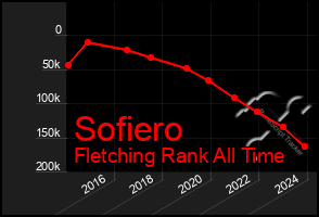 Total Graph of Sofiero