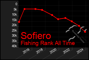 Total Graph of Sofiero