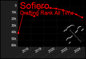 Total Graph of Sofiero