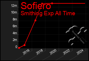 Total Graph of Sofiero