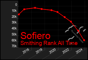 Total Graph of Sofiero