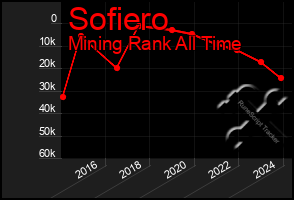 Total Graph of Sofiero