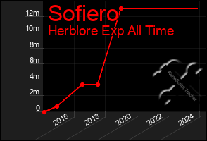 Total Graph of Sofiero