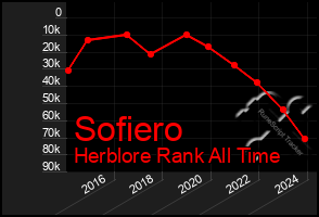 Total Graph of Sofiero