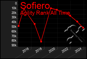 Total Graph of Sofiero