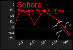 Total Graph of Sofiero