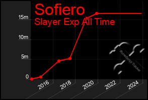 Total Graph of Sofiero