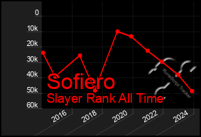 Total Graph of Sofiero