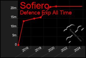 Total Graph of Sofiero