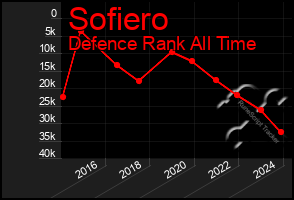 Total Graph of Sofiero