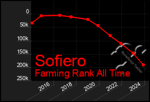 Total Graph of Sofiero