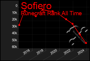 Total Graph of Sofiero