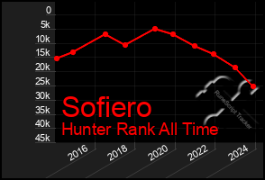 Total Graph of Sofiero