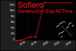 Total Graph of Sofiero