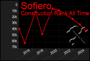 Total Graph of Sofiero