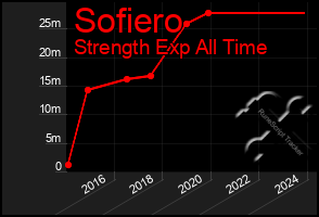 Total Graph of Sofiero