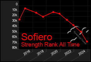 Total Graph of Sofiero