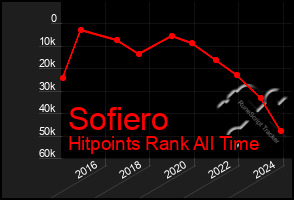 Total Graph of Sofiero