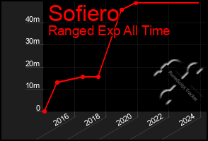 Total Graph of Sofiero