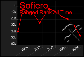 Total Graph of Sofiero