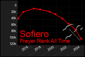 Total Graph of Sofiero