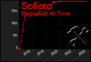 Total Graph of Sofiero