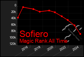 Total Graph of Sofiero