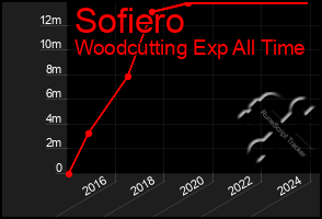 Total Graph of Sofiero