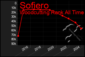 Total Graph of Sofiero