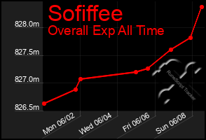 Total Graph of Sofiffee