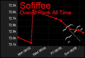 Total Graph of Sofiffee