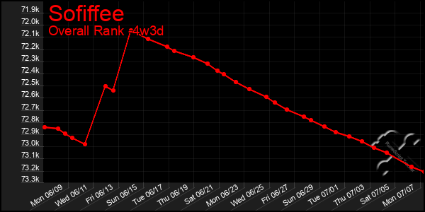 Last 31 Days Graph of Sofiffee