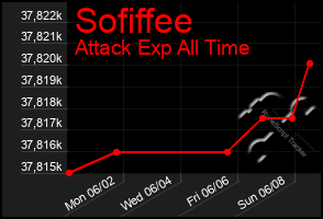 Total Graph of Sofiffee