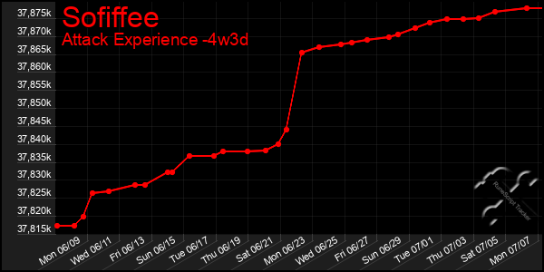 Last 31 Days Graph of Sofiffee