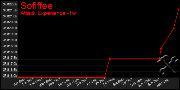 Last 7 Days Graph of Sofiffee