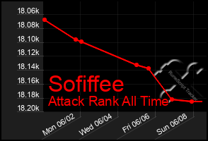 Total Graph of Sofiffee