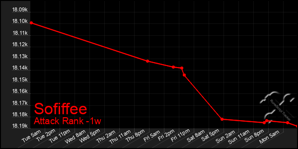 Last 7 Days Graph of Sofiffee