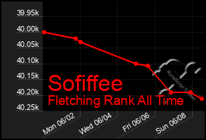Total Graph of Sofiffee