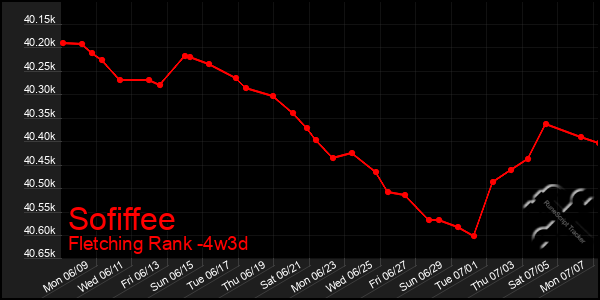 Last 31 Days Graph of Sofiffee