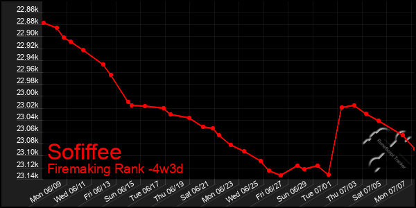 Last 31 Days Graph of Sofiffee