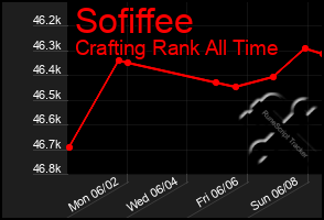 Total Graph of Sofiffee