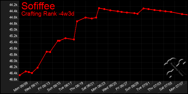 Last 31 Days Graph of Sofiffee