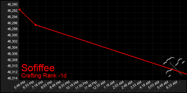 Last 24 Hours Graph of Sofiffee