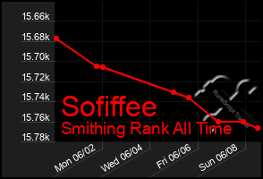 Total Graph of Sofiffee