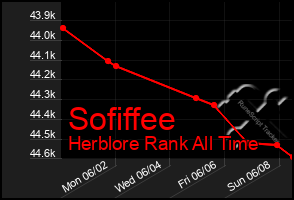 Total Graph of Sofiffee