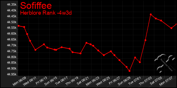 Last 31 Days Graph of Sofiffee