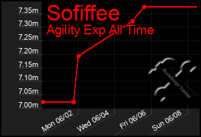 Total Graph of Sofiffee