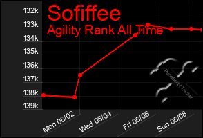 Total Graph of Sofiffee