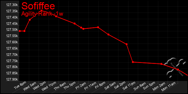 Last 7 Days Graph of Sofiffee